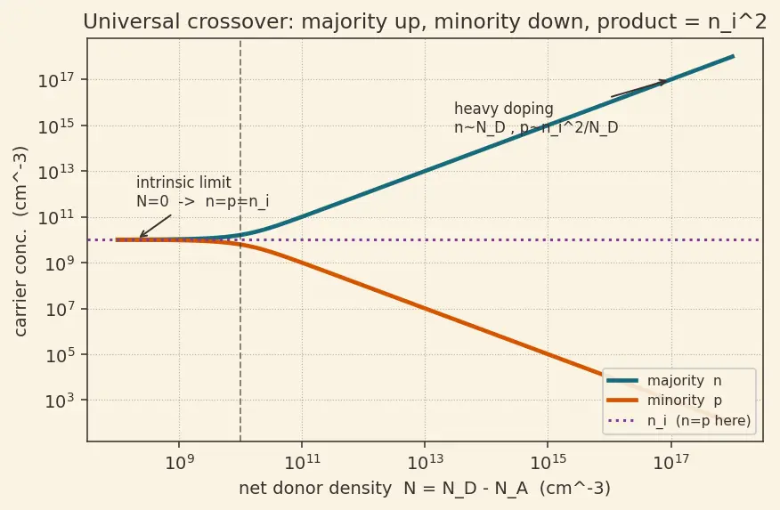 Figure — Minority vs majority carriers