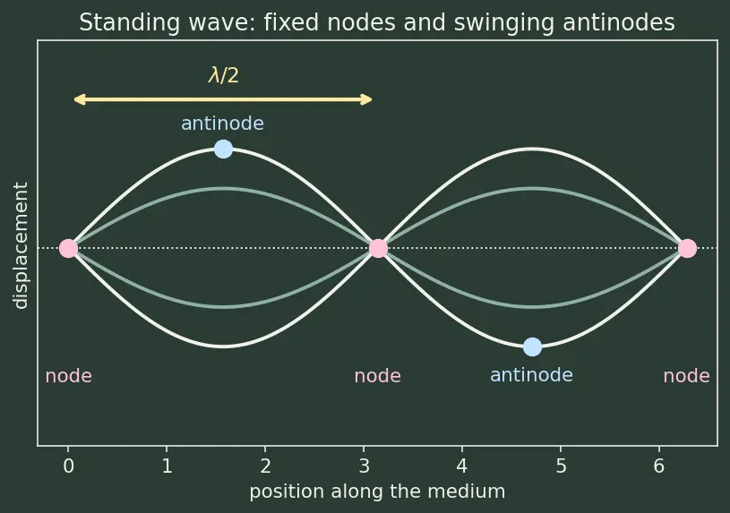 Figure — Harmonics and overtones — on strings and in pipes