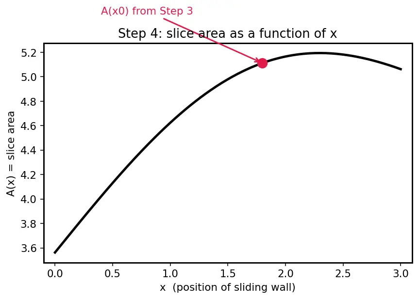 Figure — Double integrals over rectangles — Fubini's theorem