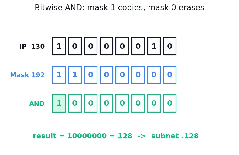 Figure — Subnetting — subnet mask, network - host bits, VLSM