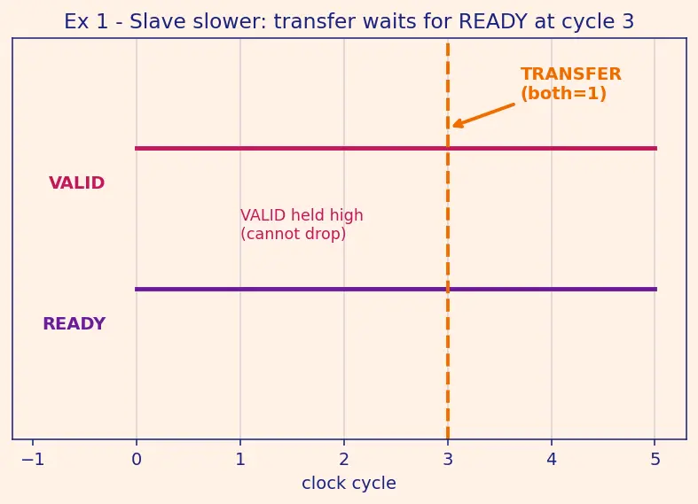 Figure — AXI - AMBA on-chip protocols
