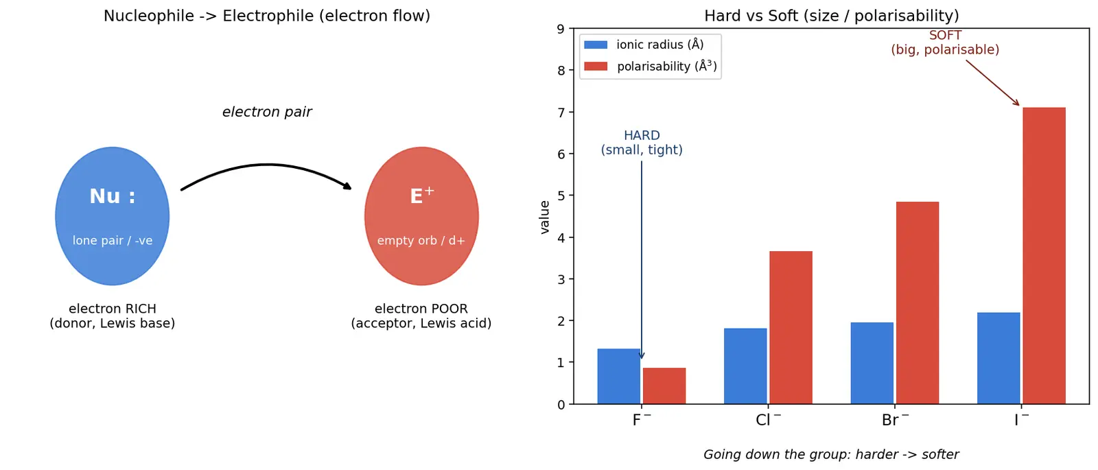 Figure — Reagent classification — electrophiles, nucleophiles (hard - soft)