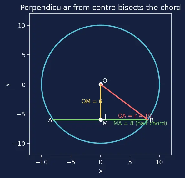 Figure — Circles — centre, radius, diameter, chord, arc, sector, segment
