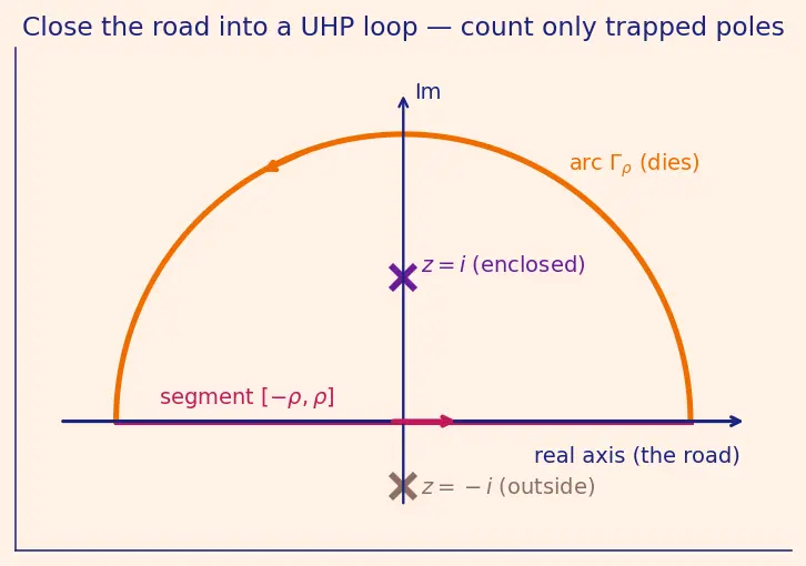 Figure — Residue theorem — computing real integrals