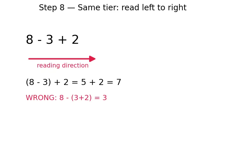 Figure — Order of operations — BODMAS - PEMDAS with nested brackets