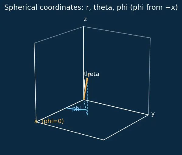 Figure — Quantum numbers n, l, mₗ, mₛ