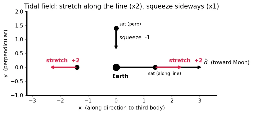 Figure — Third-body perturbations