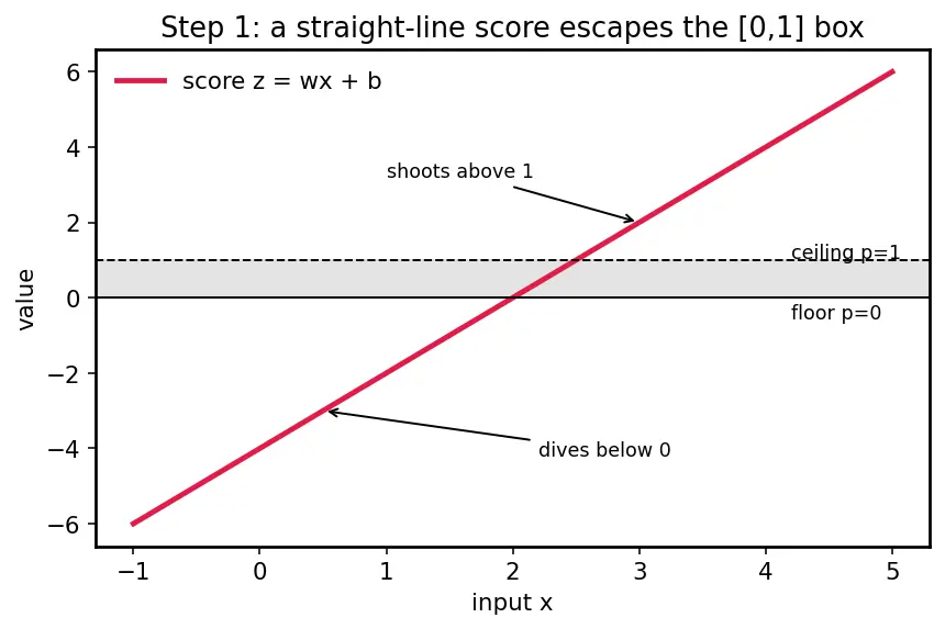 Figure — Logistic regression and the sigmoid function