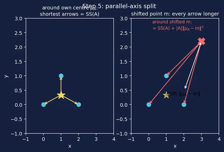 Figure — Dendrograms and linkage methods