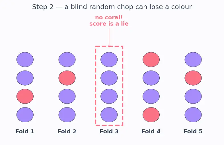 Figure — Stratified and leave-one-out cross-validation