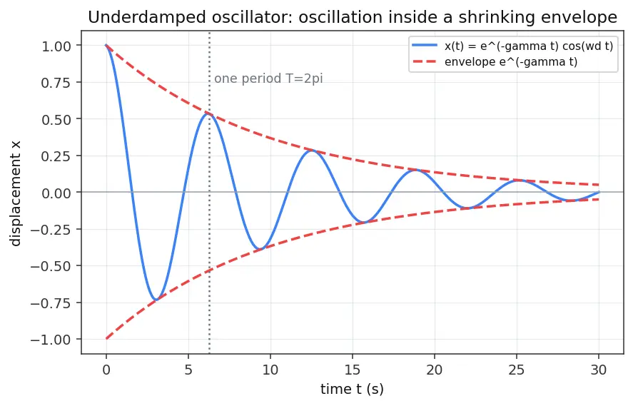 Figure — Phase space — trajectories, phase portraits
