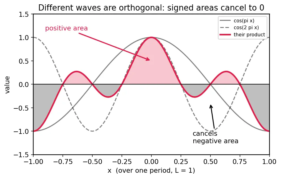 Figure — Full Fourier series — coefficients derivation