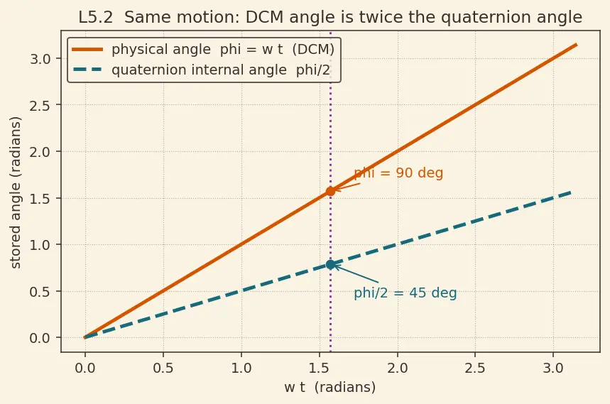 Figure — DCM kinematics — Ċ = −[ω×]C