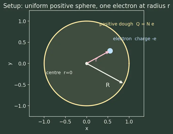 Figure — Thomson's plum-pudding model