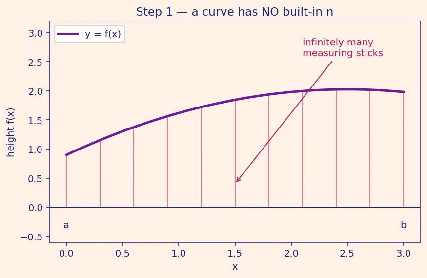 Figure — Average value of a function