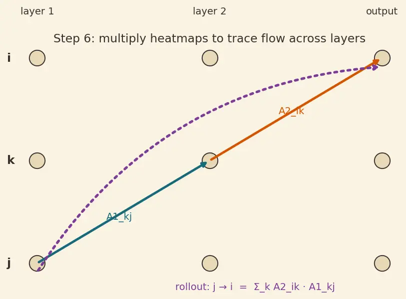 Figure — Attention visualization and limitations