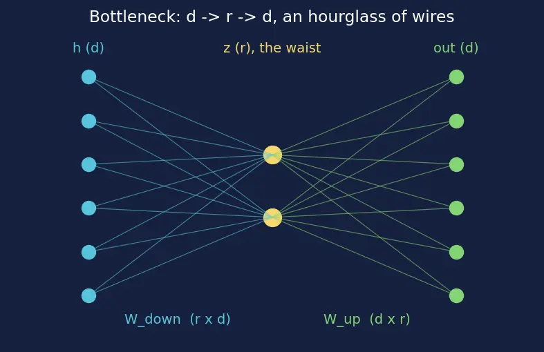 Figure — Adapter layers and prefix tuning