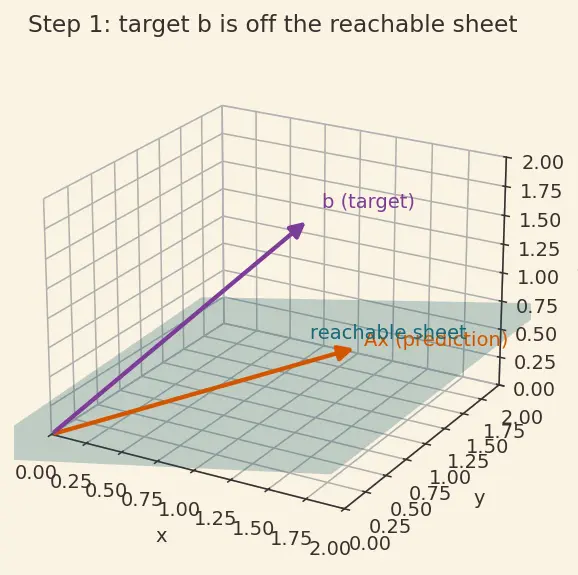 Figure — Least squares — normal equations, QR approach