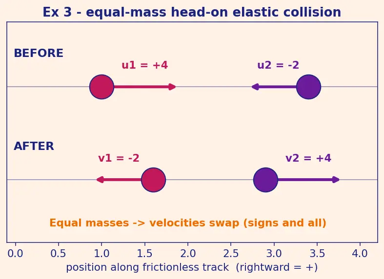 Figure — Elastic collisions — 1D -  solve for final velocities