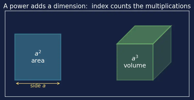 Figure — Binomial theorem for rational indices (approximate values)