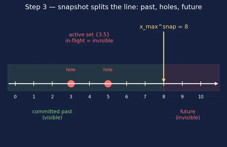 Figure — MVCC — multi-version concurrency control