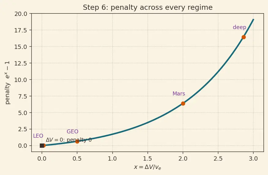 Figure — Mass budgets — dry mass, wet mass, margin