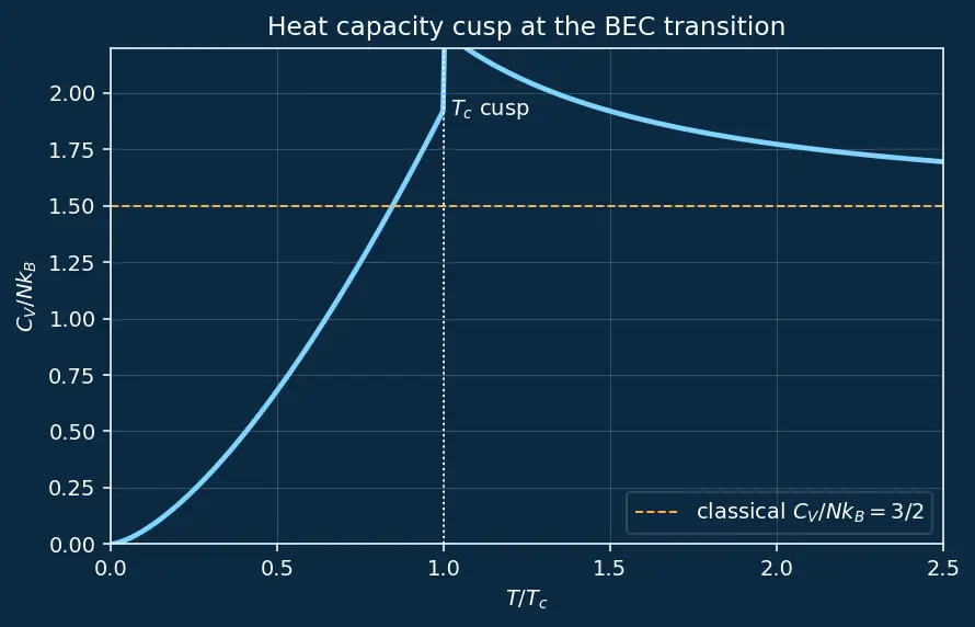 Figure — Bose-Einstein condensation — concept