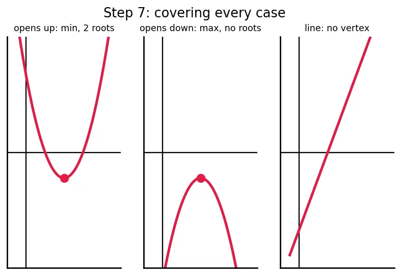 Figure — Graphs of functions — plotting, reading key features