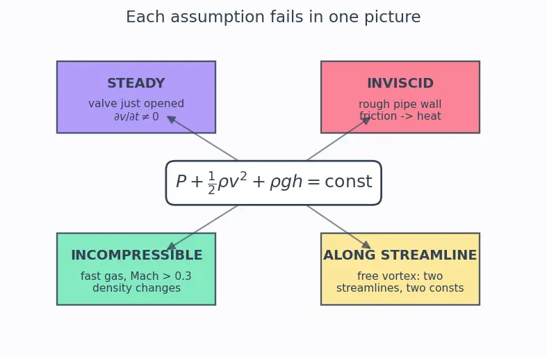 Figure — Assumptions in Bernoulli — steady, inviscid, incompressible, along streamline