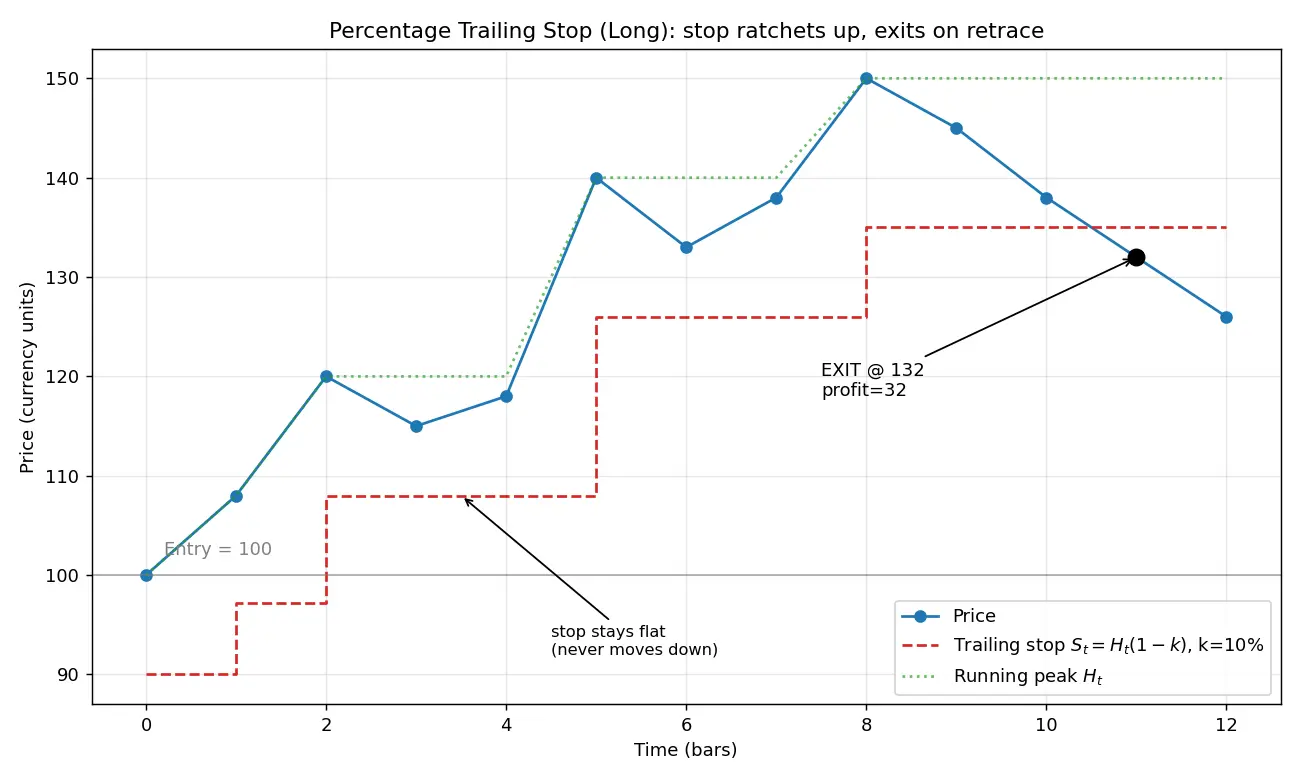 Figure — Learn trailing stop techniques