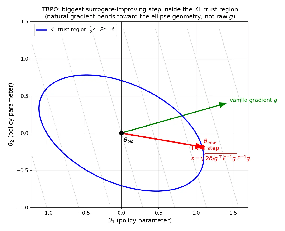 Figure — Trust Region Policy Optimization (TRPO)