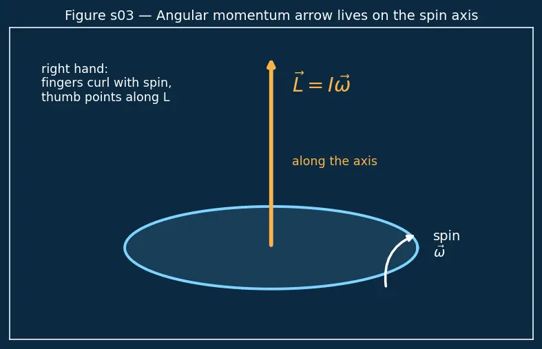Figure — Gyroscope in spacecraft attitude control — preview