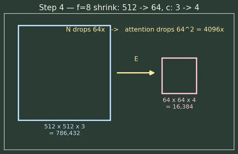 Figure — Latent diffusion (Stable Diffusion)