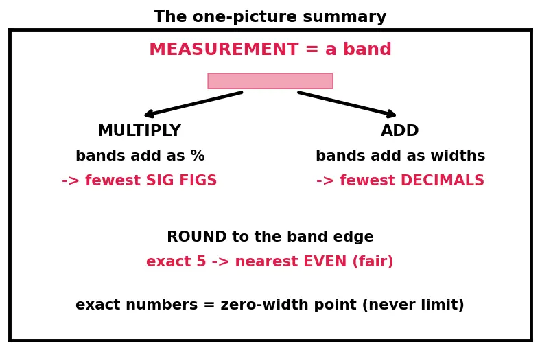 Figure — Significant figures and rounding rules