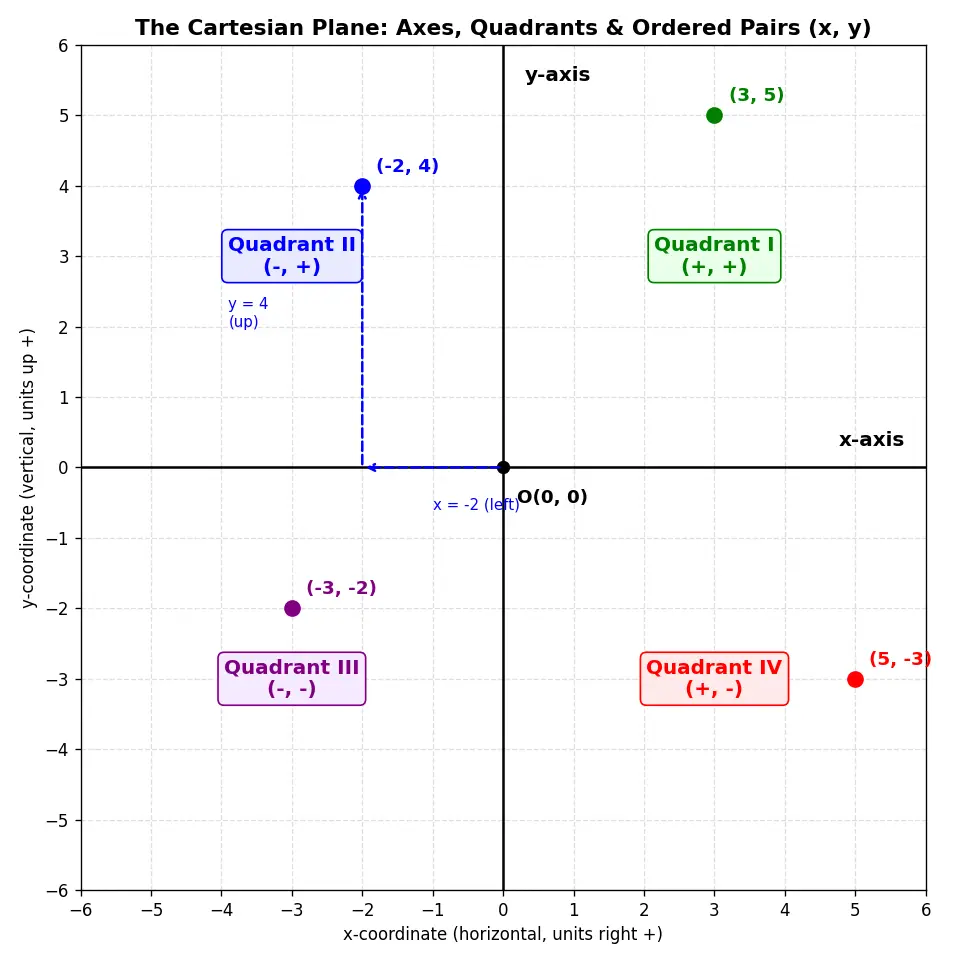 Figure — Cartesian plane — axes, quadrants, ordered pairs