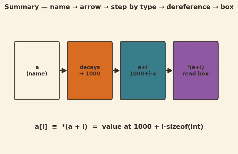 Figure — Arrays and pointers — array name decays to pointer