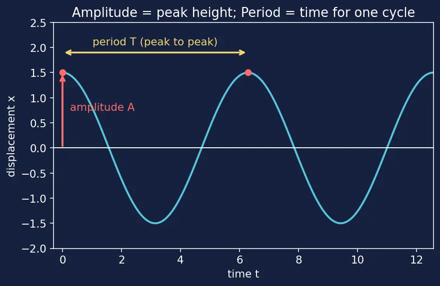 Figure — Q factor — quality of oscillator