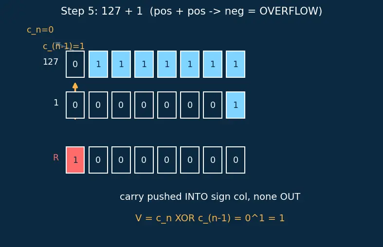 Figure — ALU — operations, flags (zero, carry, overflow, negative)