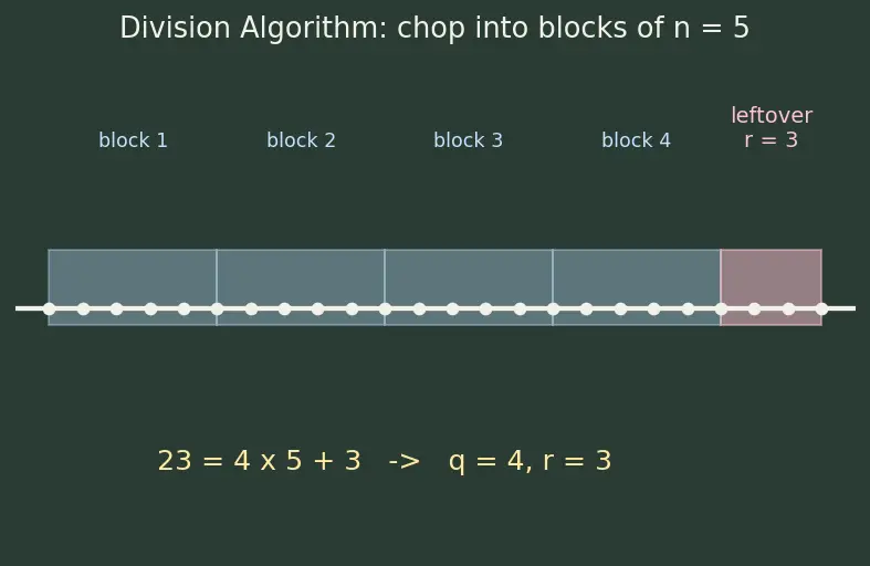 Figure — Modular arithmetic — definition, addition, multiplication, congruence