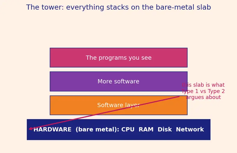 Figure — Virtualization — type 1 and type 2 hypervisors
