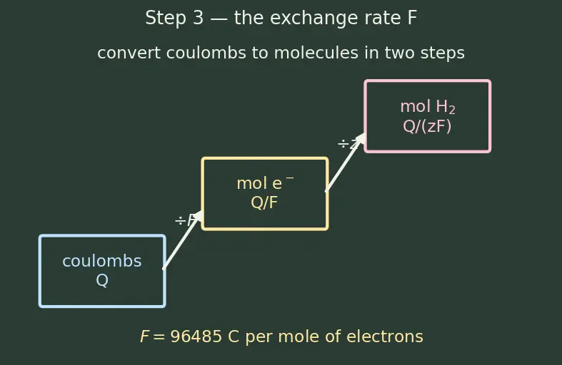 Figure — Preparation, properties, uses of dihydrogen