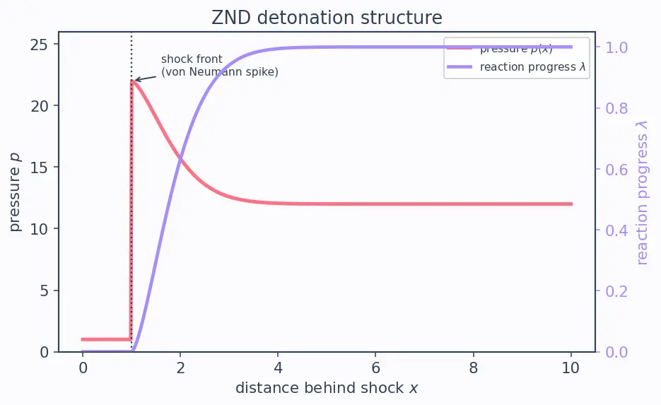 Figure — Chapman-Jouguet detonation; deflagration vs detonation