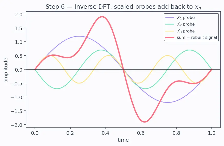 Figure — NumPy FFT — np.fft module