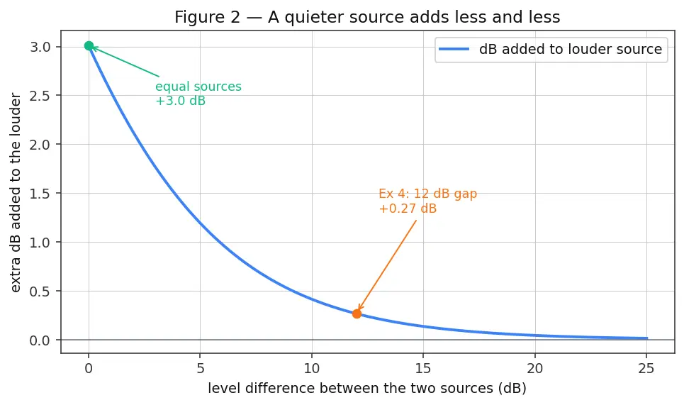 Figure — Acoustic loads — SPL, octave band analysis