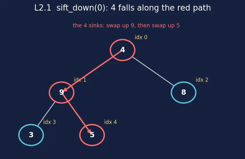Figure — Heap sort — O(n log n), in-place, not stable