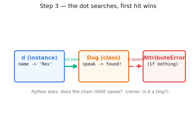 Figure — Polymorphism — duck typing, same interface different behavior