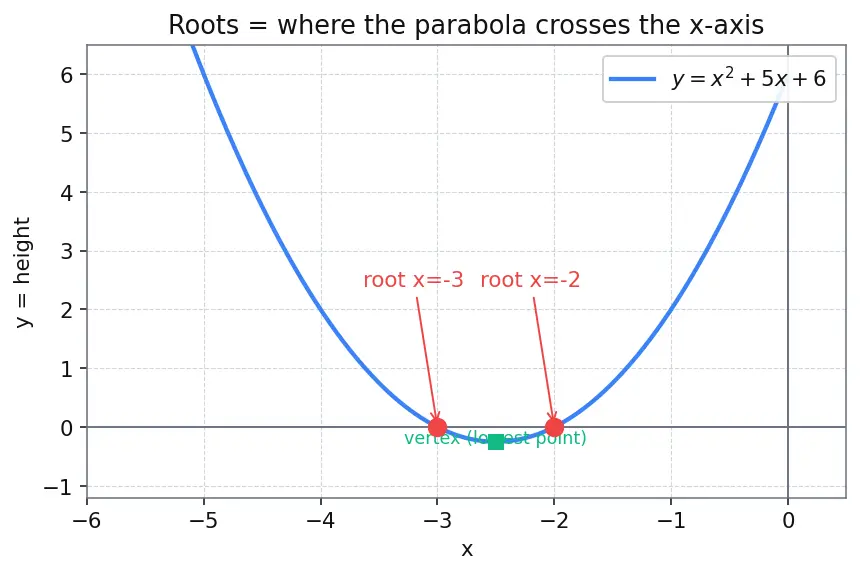 Figure — Quadratic equations — factoring, completing the square