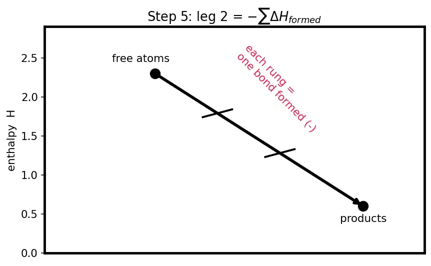 Figure — Bond enthalpies — estimating ΔH_rxn from bond energies