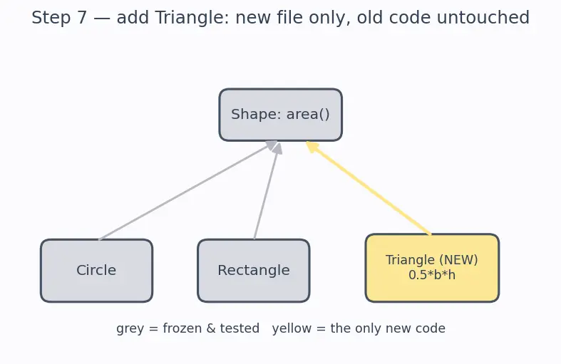 Figure — SOLID — Open - Closed Principle