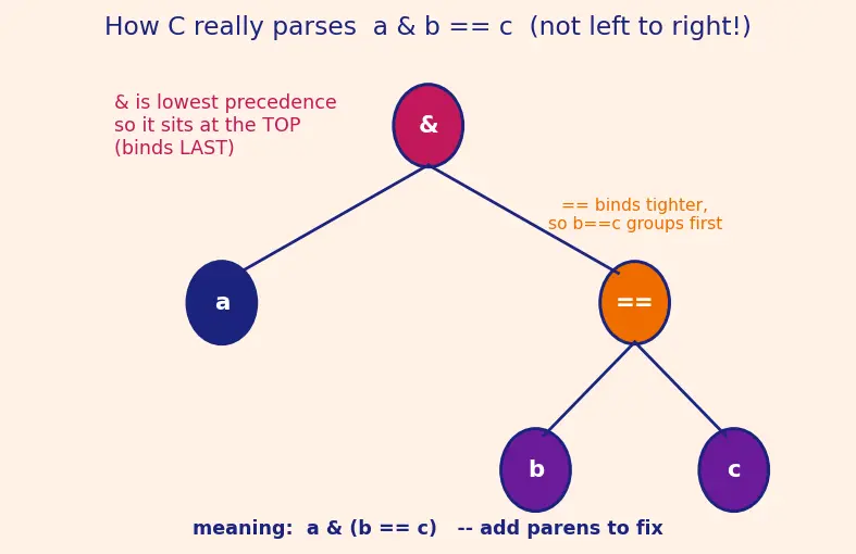 Figure — Operators — arithmetic, relational, logical, bitwise, assignment, comma